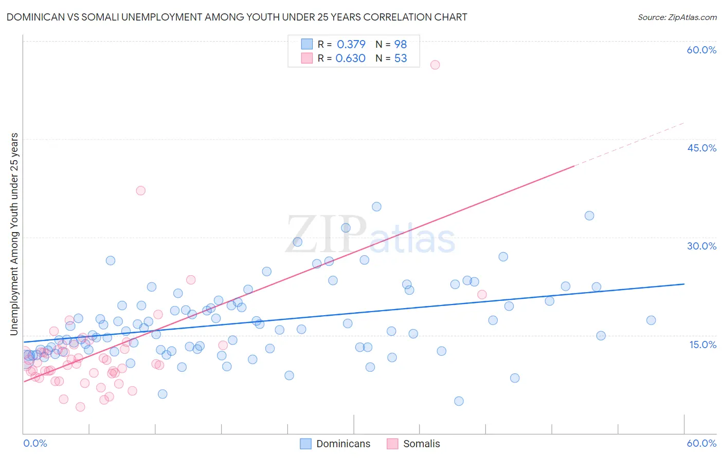 Dominican vs Somali Unemployment Among Youth under 25 years