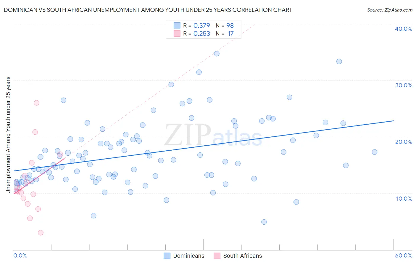 Dominican vs South African Unemployment Among Youth under 25 years