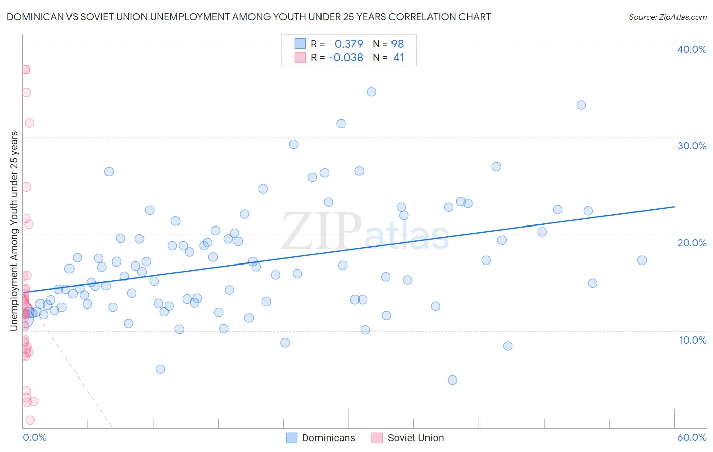Dominican vs Soviet Union Unemployment Among Youth under 25 years