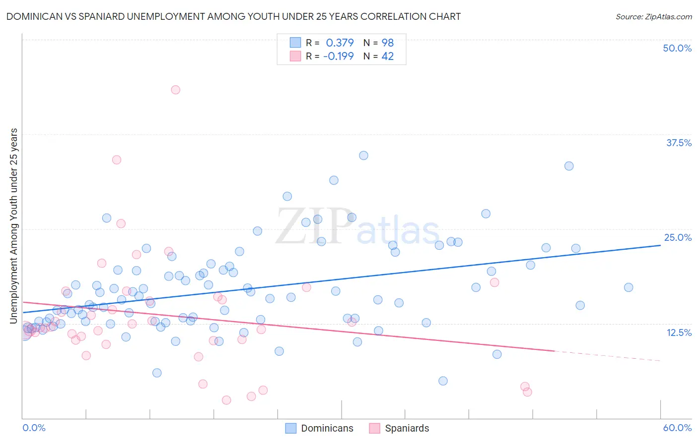Dominican vs Spaniard Unemployment Among Youth under 25 years