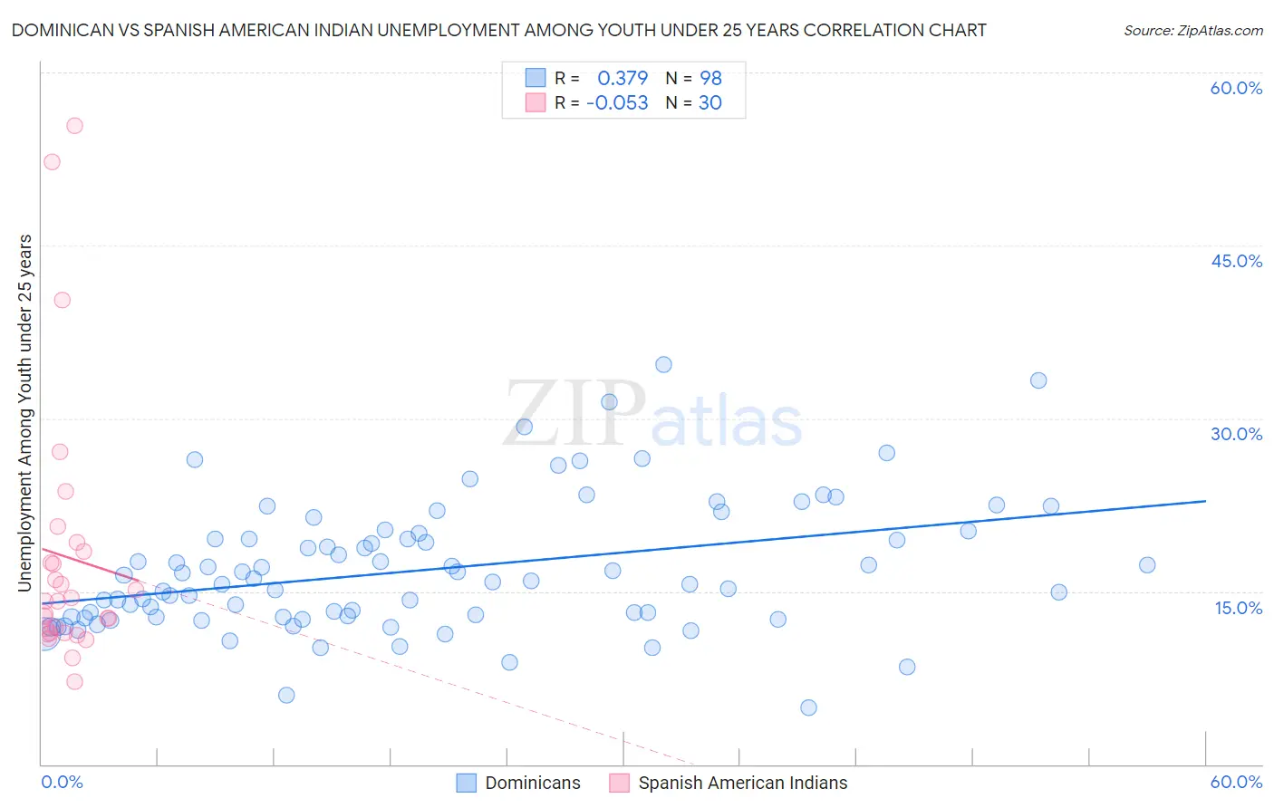 Dominican vs Spanish American Indian Unemployment Among Youth under 25 years