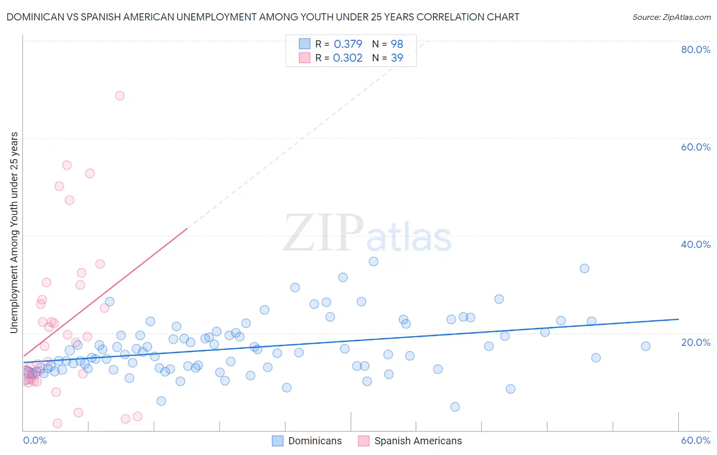 Dominican vs Spanish American Unemployment Among Youth under 25 years