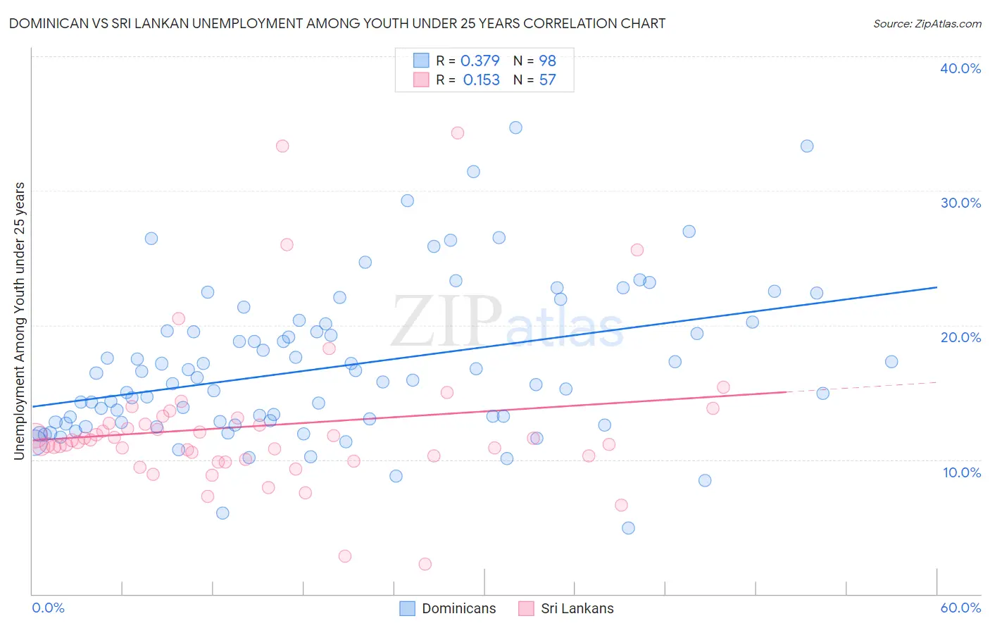 Dominican vs Sri Lankan Unemployment Among Youth under 25 years