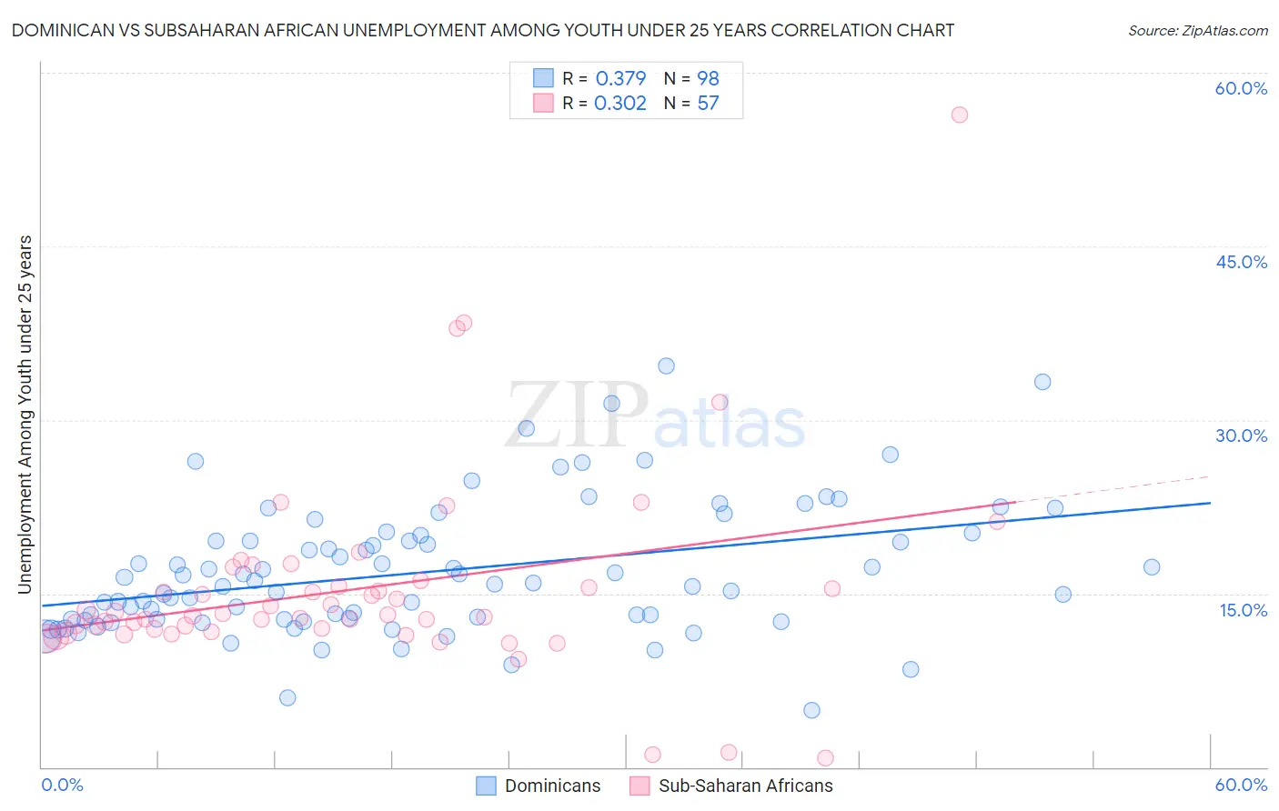 Dominican vs Subsaharan African Unemployment Among Youth under 25 years