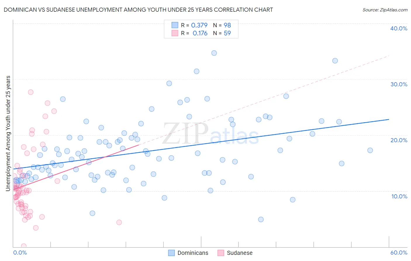 Dominican vs Sudanese Unemployment Among Youth under 25 years