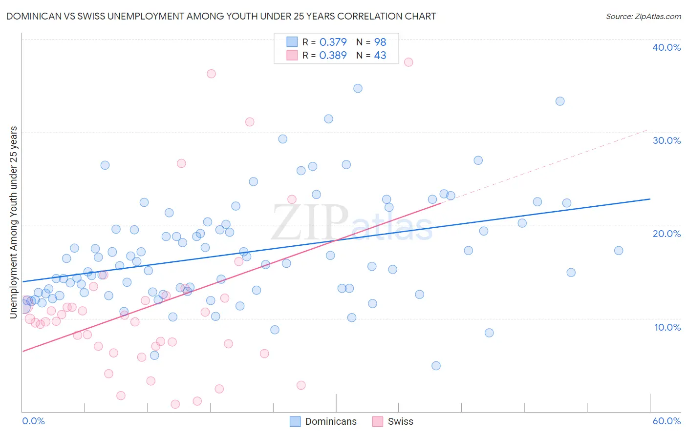 Dominican vs Swiss Unemployment Among Youth under 25 years