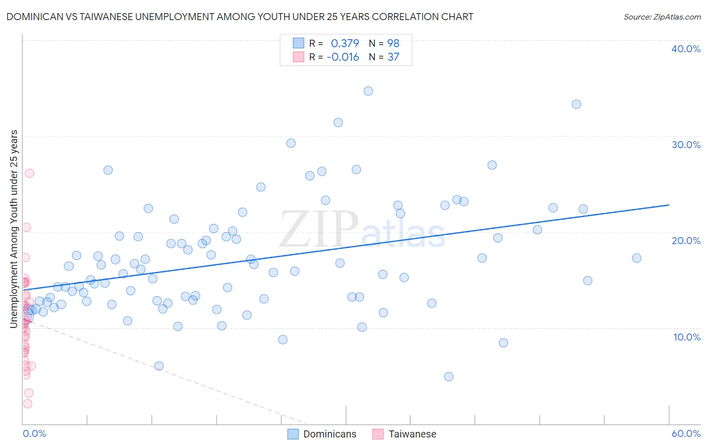 Dominican vs Taiwanese Unemployment Among Youth under 25 years