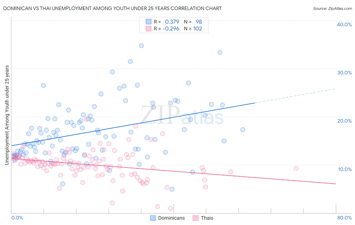 Dominican vs Thai Unemployment Among Youth under 25 years