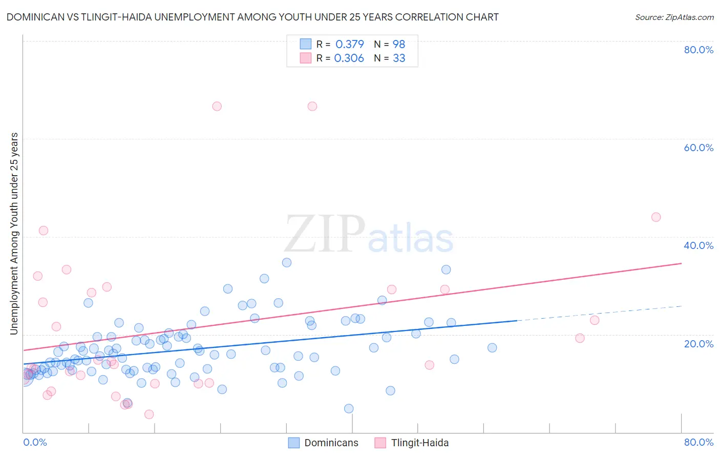 Dominican vs Tlingit-Haida Unemployment Among Youth under 25 years