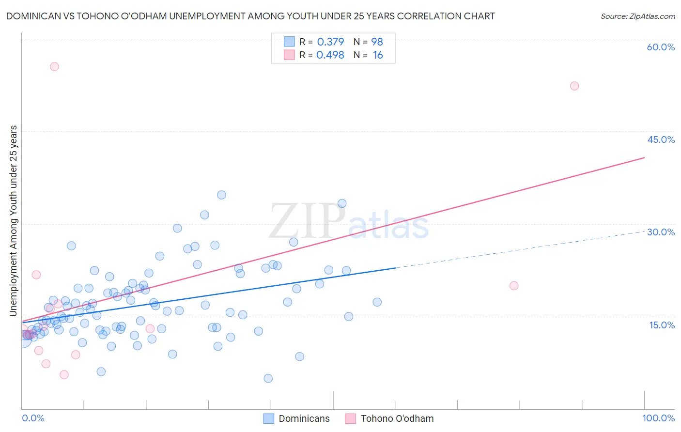 Dominican vs Tohono O'odham Unemployment Among Youth under 25 years