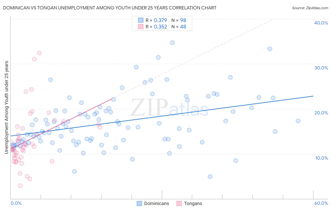 Dominican vs Tongan Unemployment Among Youth under 25 years