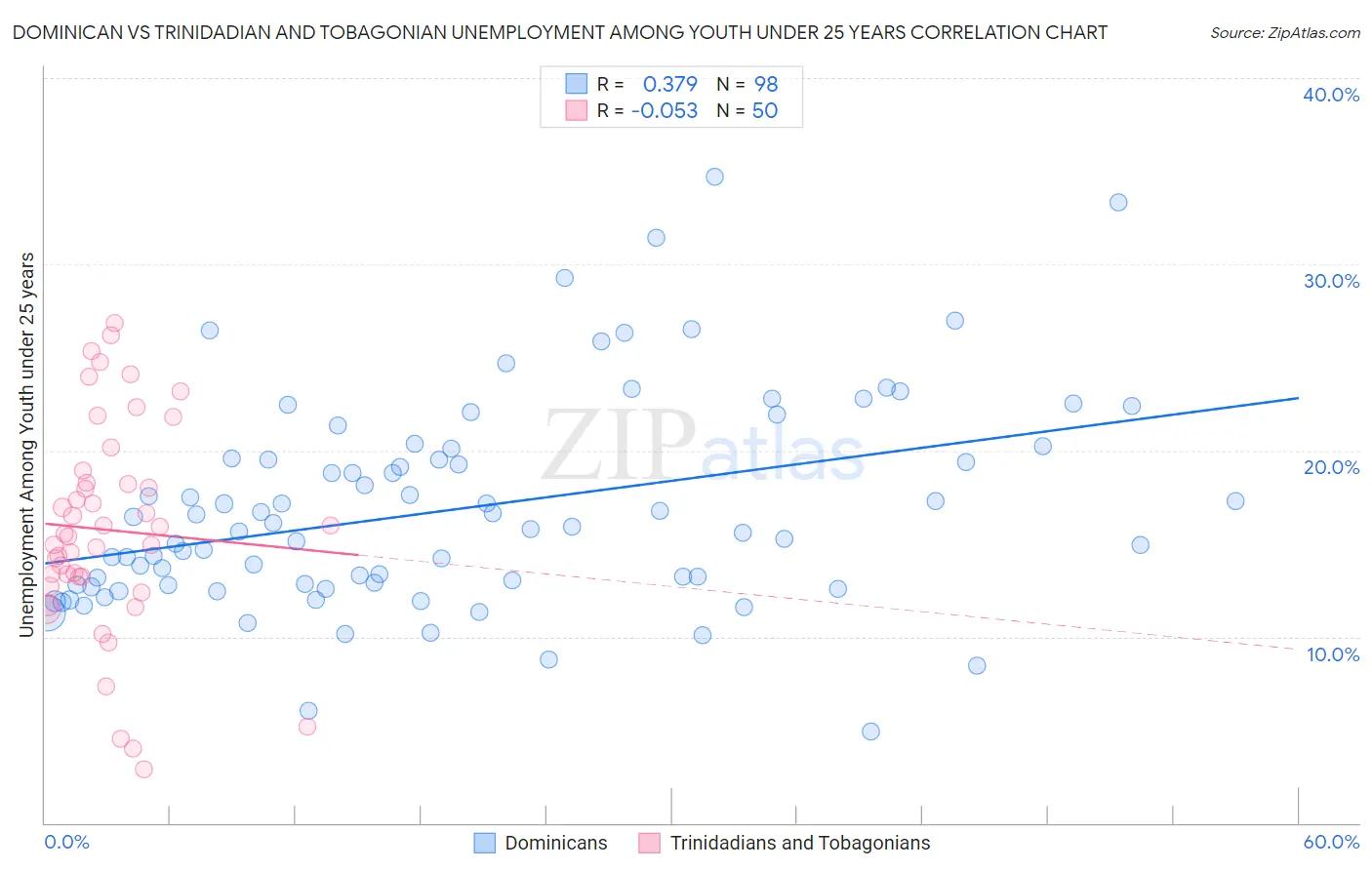 Dominican vs Trinidadian and Tobagonian Unemployment Among Youth under 25 years