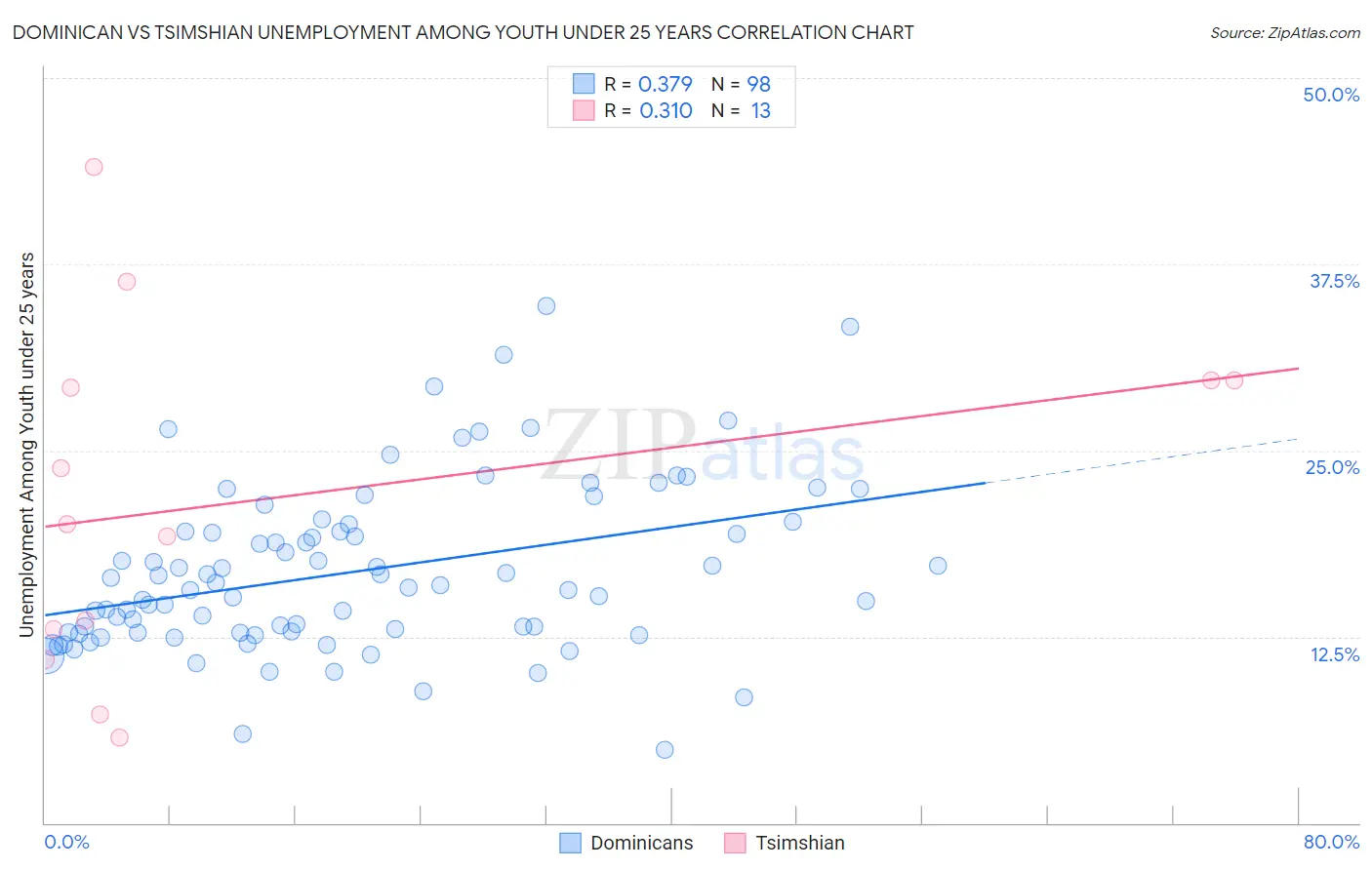 Dominican vs Tsimshian Unemployment Among Youth under 25 years