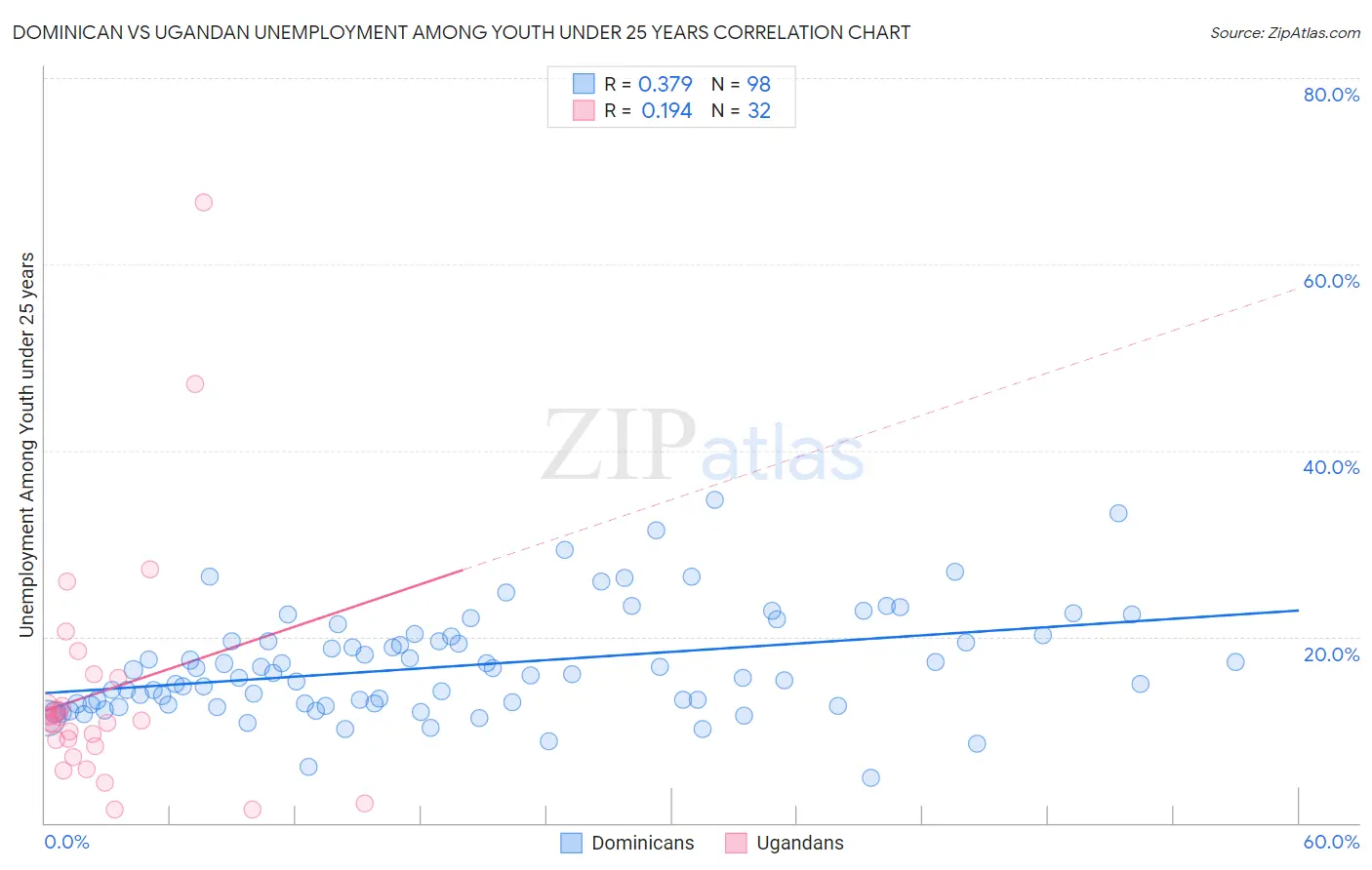 Dominican vs Ugandan Unemployment Among Youth under 25 years