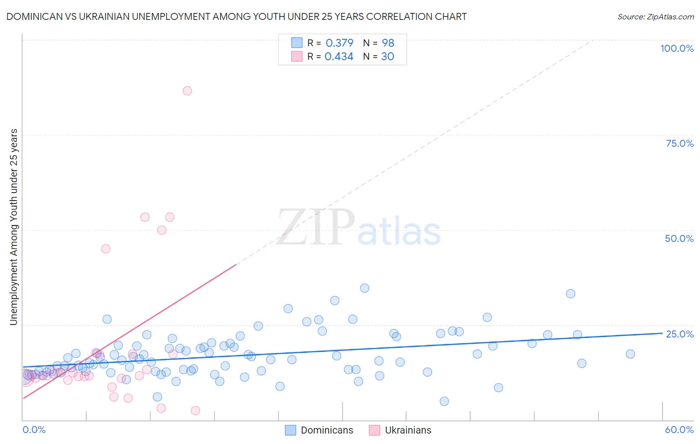Dominican vs Ukrainian Unemployment Among Youth under 25 years