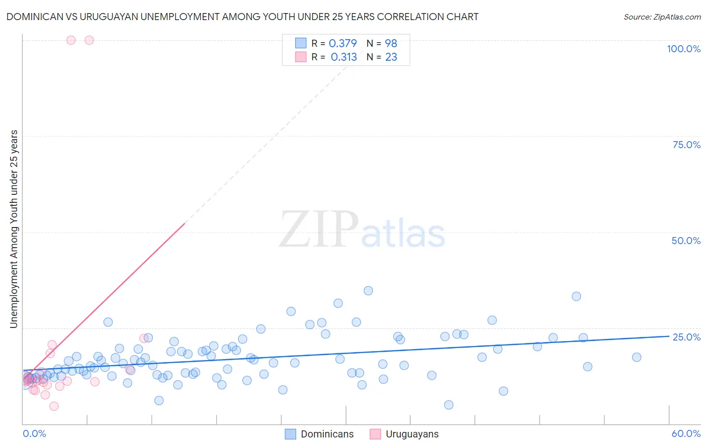 Dominican vs Uruguayan Unemployment Among Youth under 25 years