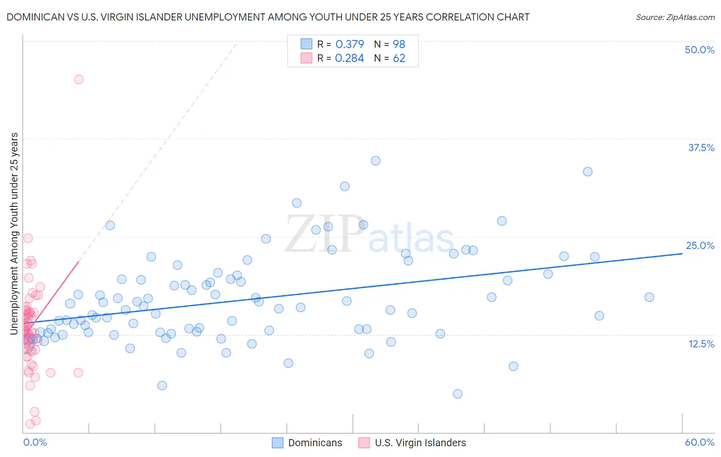 Dominican vs U.S. Virgin Islander Unemployment Among Youth under 25 years