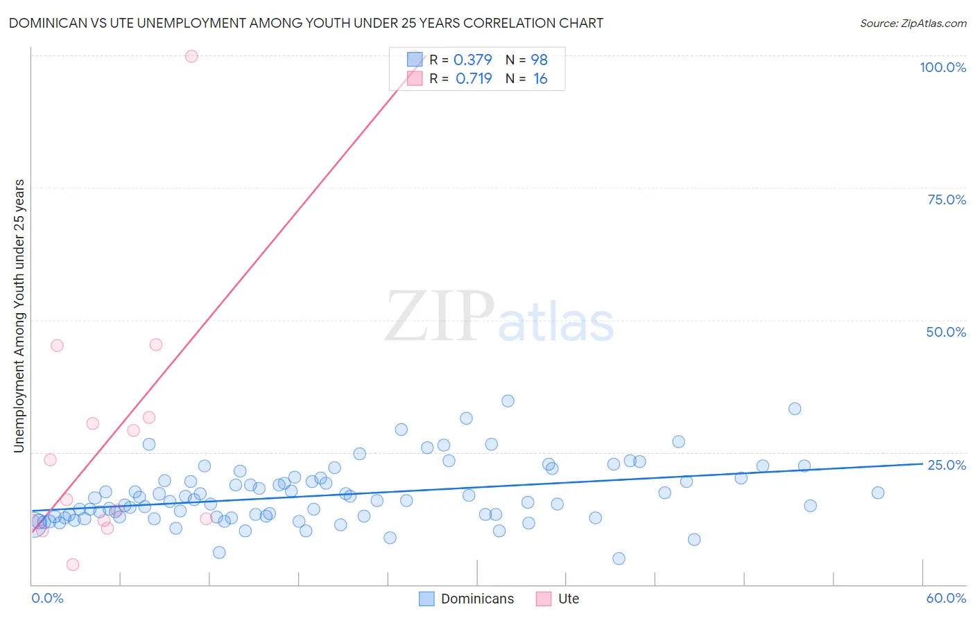 Dominican vs Ute Unemployment Among Youth under 25 years