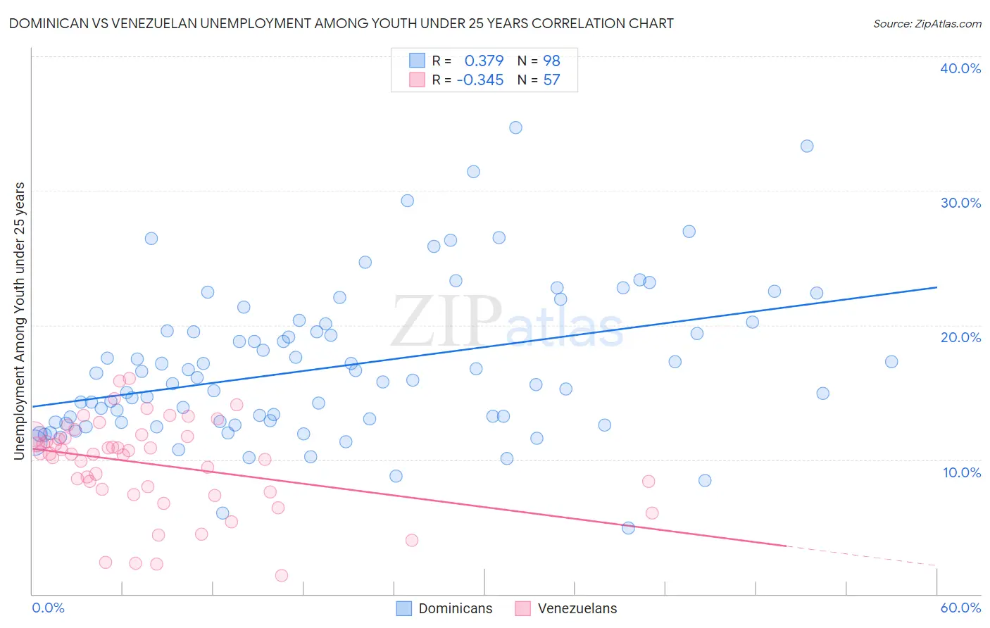 Dominican vs Venezuelan Unemployment Among Youth under 25 years