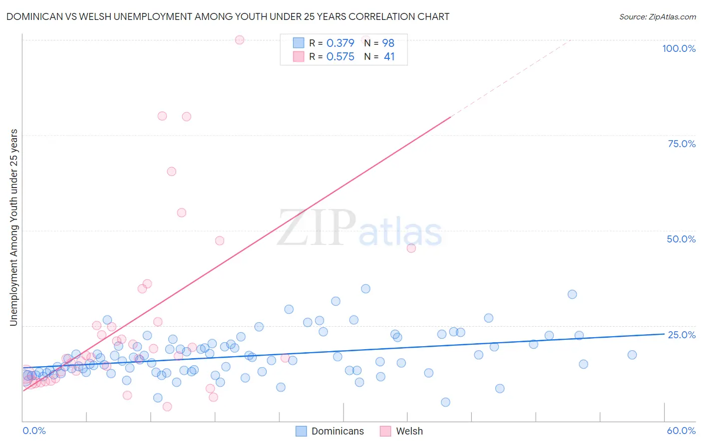 Dominican vs Welsh Unemployment Among Youth under 25 years