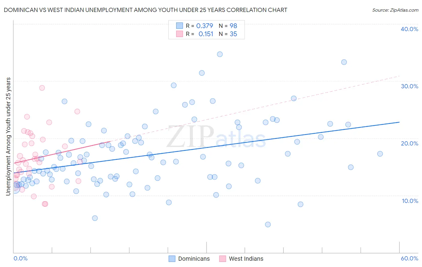 Dominican vs West Indian Unemployment Among Youth under 25 years