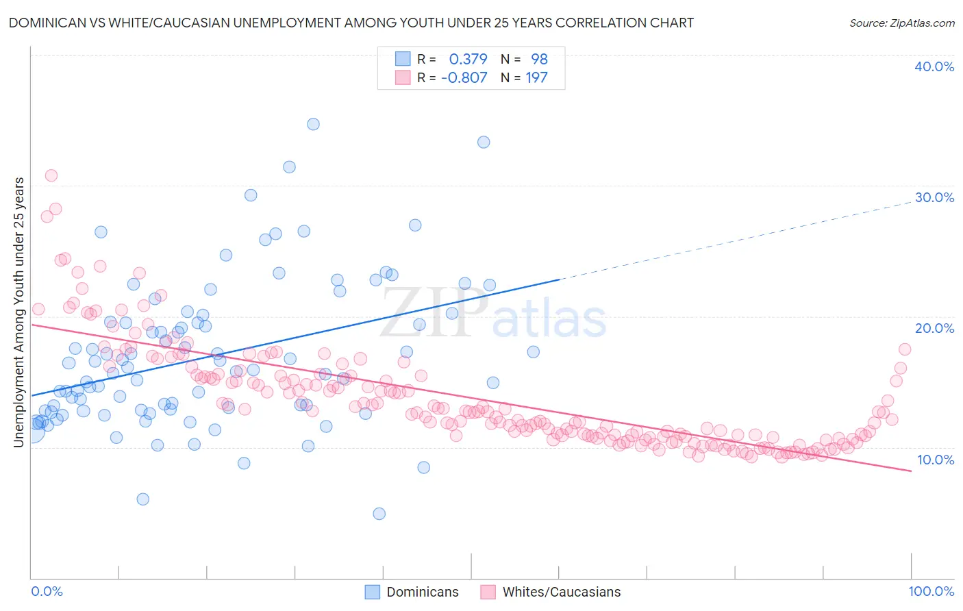 Dominican vs White/Caucasian Unemployment Among Youth under 25 years