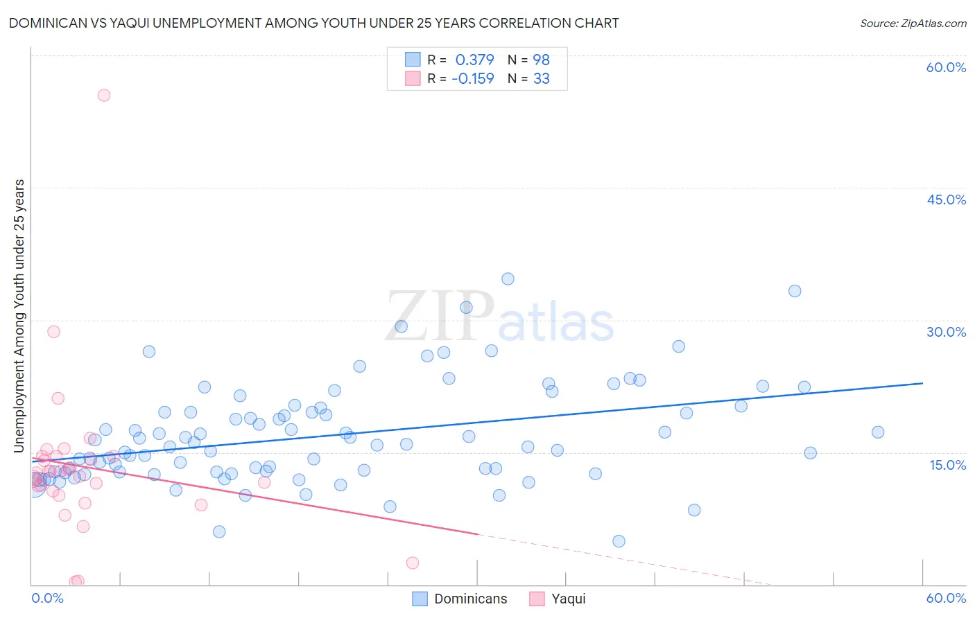 Dominican vs Yaqui Unemployment Among Youth under 25 years