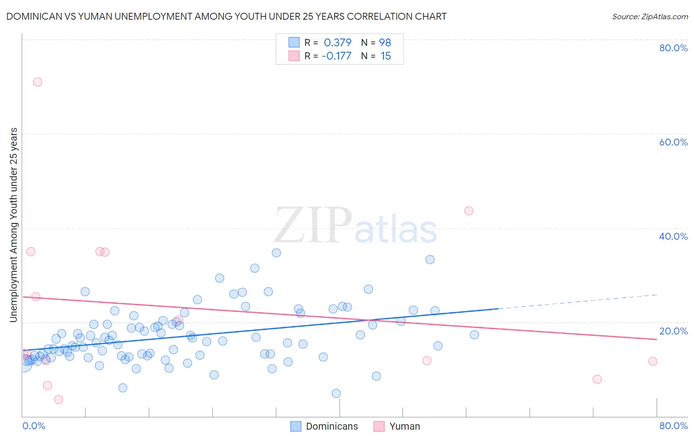 Dominican vs Yuman Unemployment Among Youth under 25 years