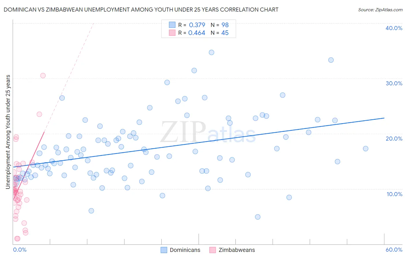 Dominican vs Zimbabwean Unemployment Among Youth under 25 years