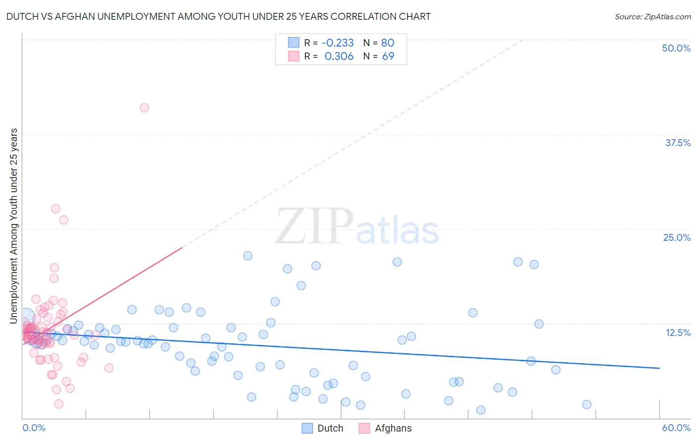 Dutch vs Afghan Unemployment Among Youth under 25 years