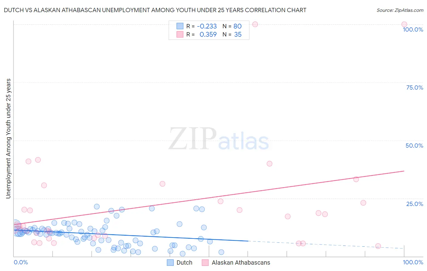 Dutch vs Alaskan Athabascan Unemployment Among Youth under 25 years