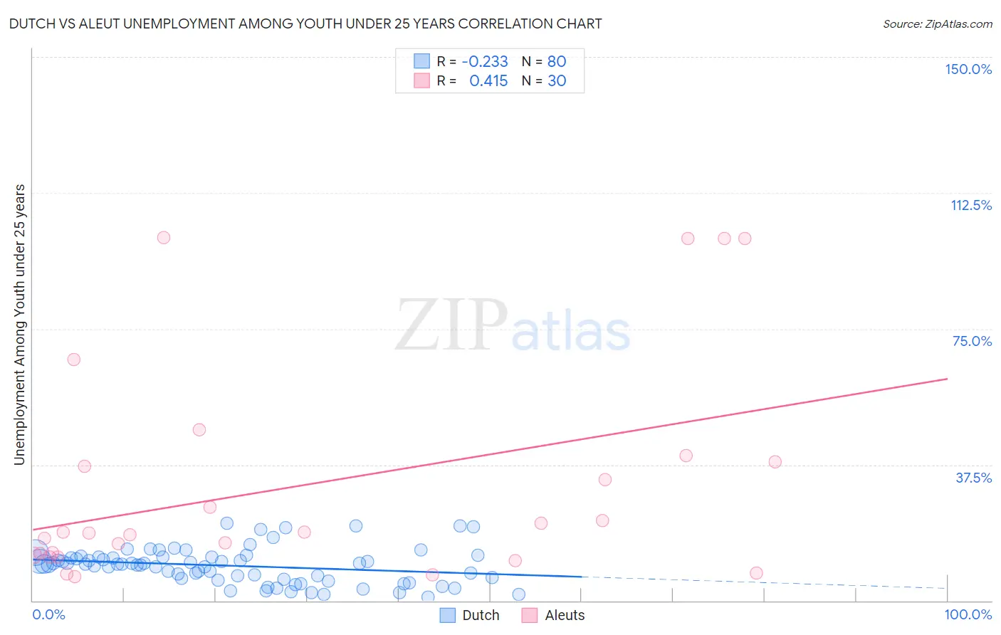 Dutch vs Aleut Unemployment Among Youth under 25 years