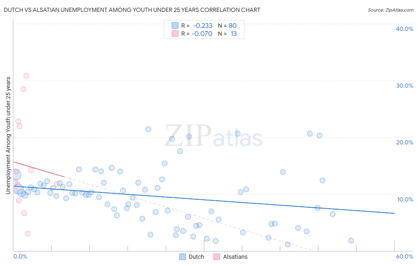 Dutch vs Alsatian Unemployment Among Youth under 25 years