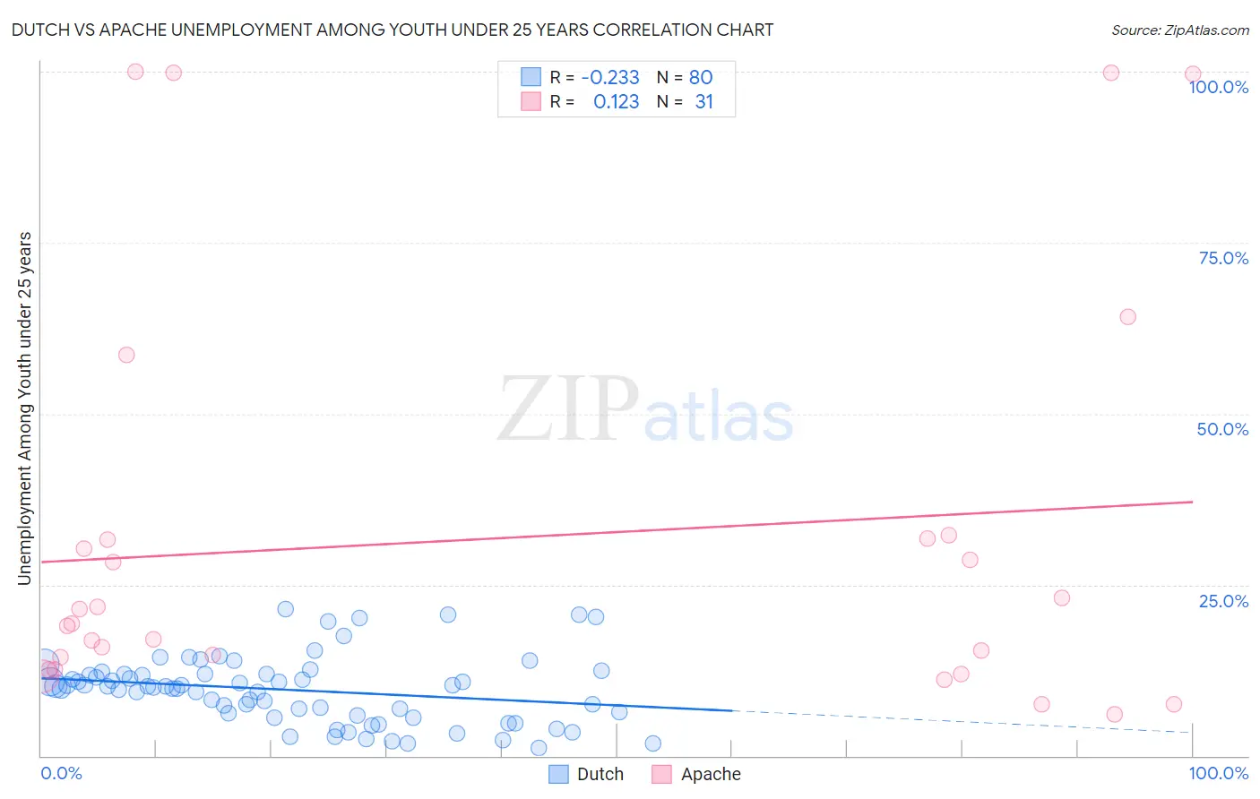 Dutch vs Apache Unemployment Among Youth under 25 years