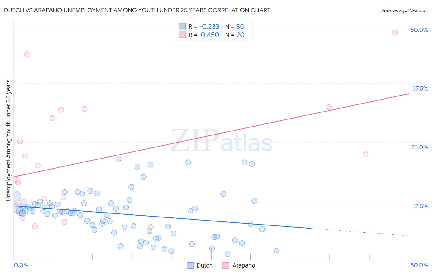 Dutch vs Arapaho Unemployment Among Youth under 25 years
