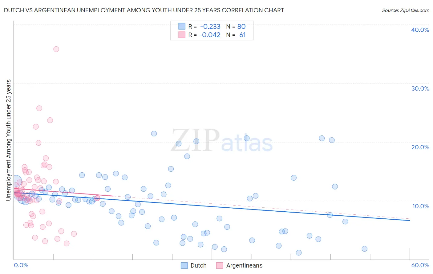 Dutch vs Argentinean Unemployment Among Youth under 25 years