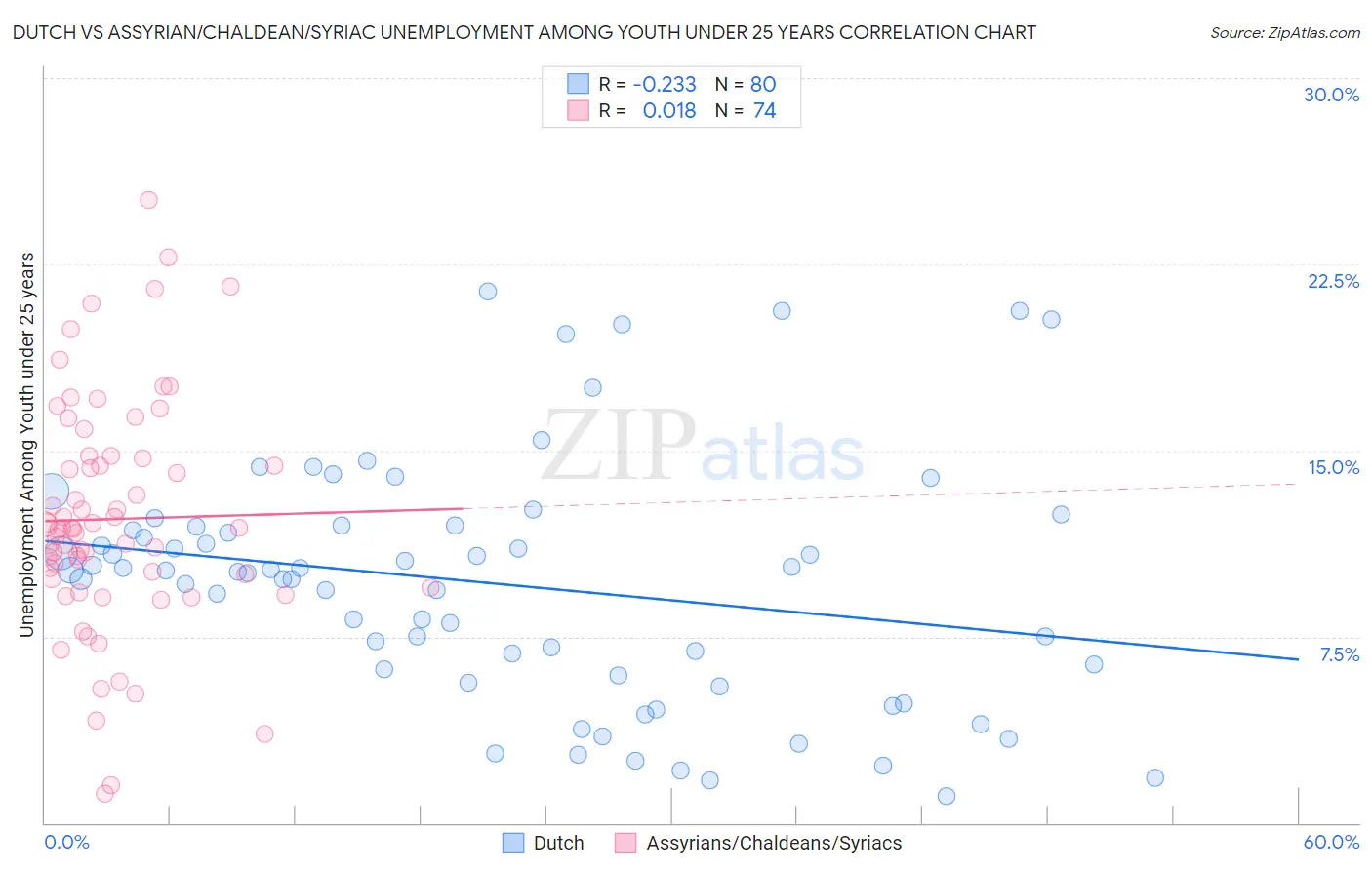 Dutch vs Assyrian/Chaldean/Syriac Unemployment Among Youth under 25 years