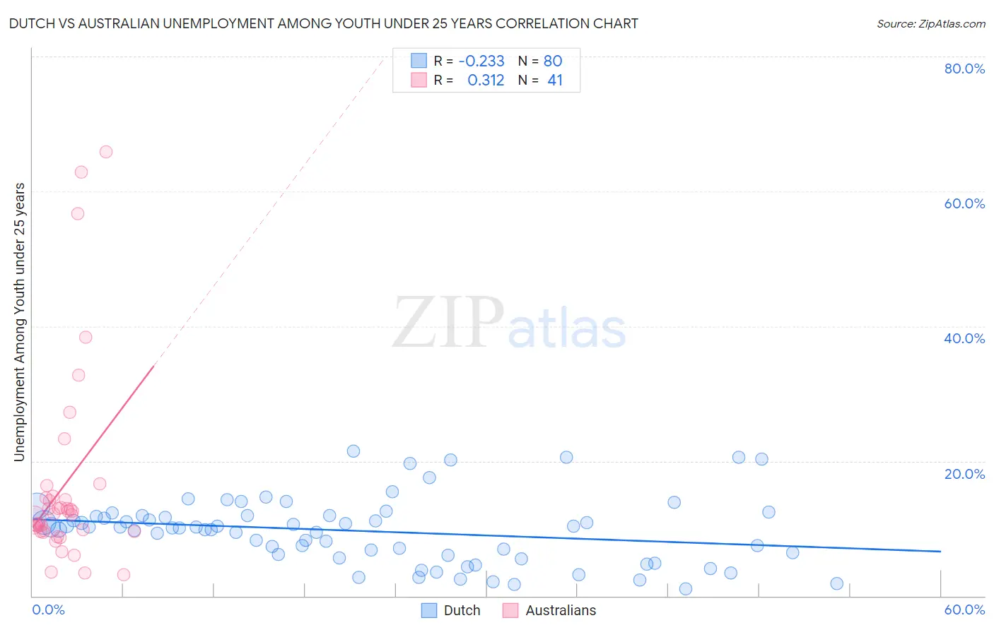 Dutch vs Australian Unemployment Among Youth under 25 years