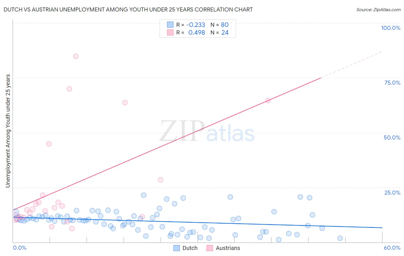 Dutch vs Austrian Unemployment Among Youth under 25 years