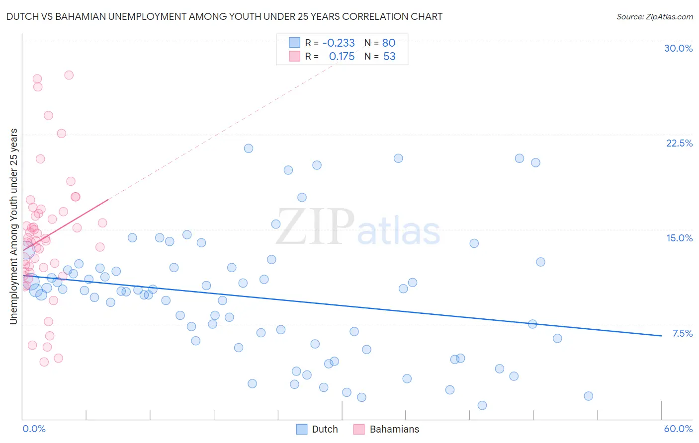 Dutch vs Bahamian Unemployment Among Youth under 25 years