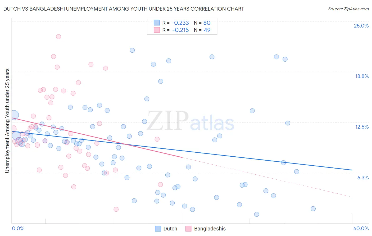 Dutch vs Bangladeshi Unemployment Among Youth under 25 years