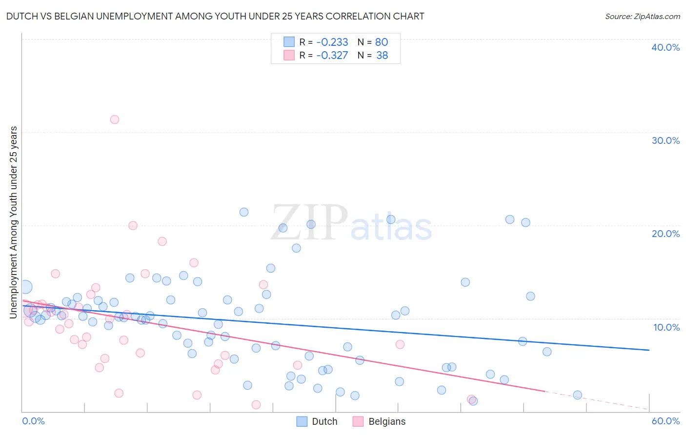 Dutch vs Belgian Unemployment Among Youth under 25 years