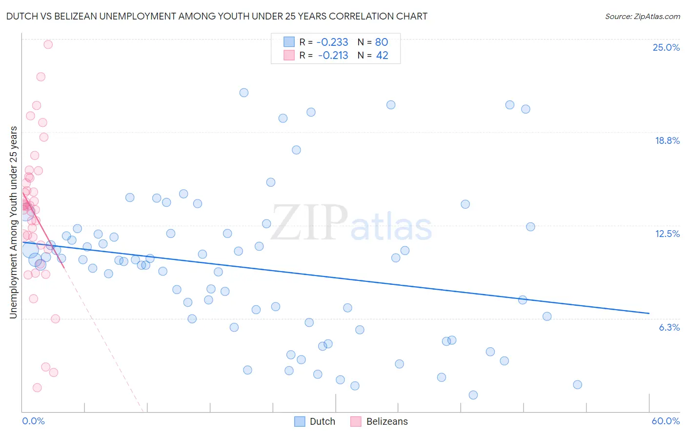 Dutch vs Belizean Unemployment Among Youth under 25 years