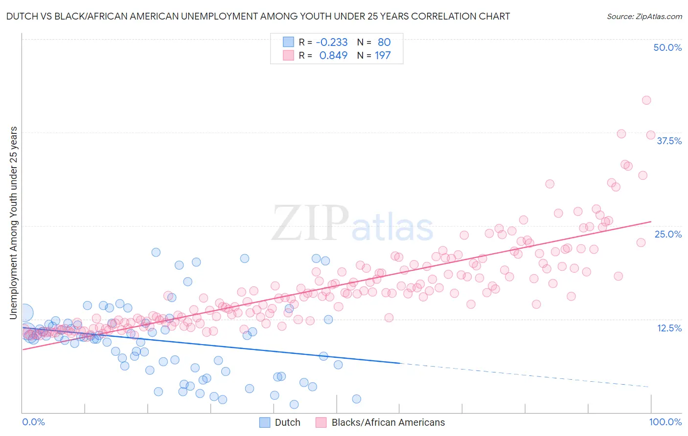 Dutch vs Black/African American Unemployment Among Youth under 25 years