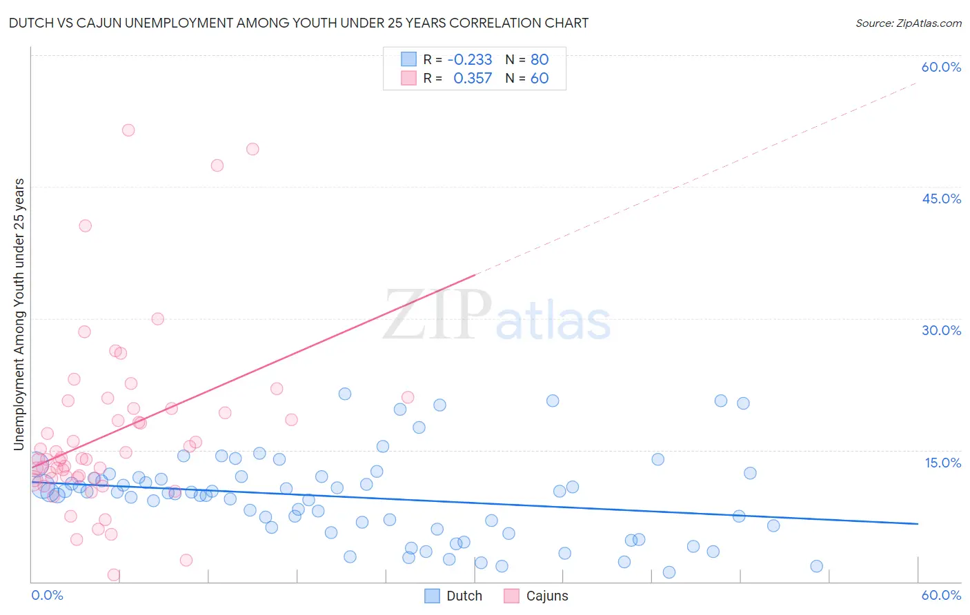 Dutch vs Cajun Unemployment Among Youth under 25 years