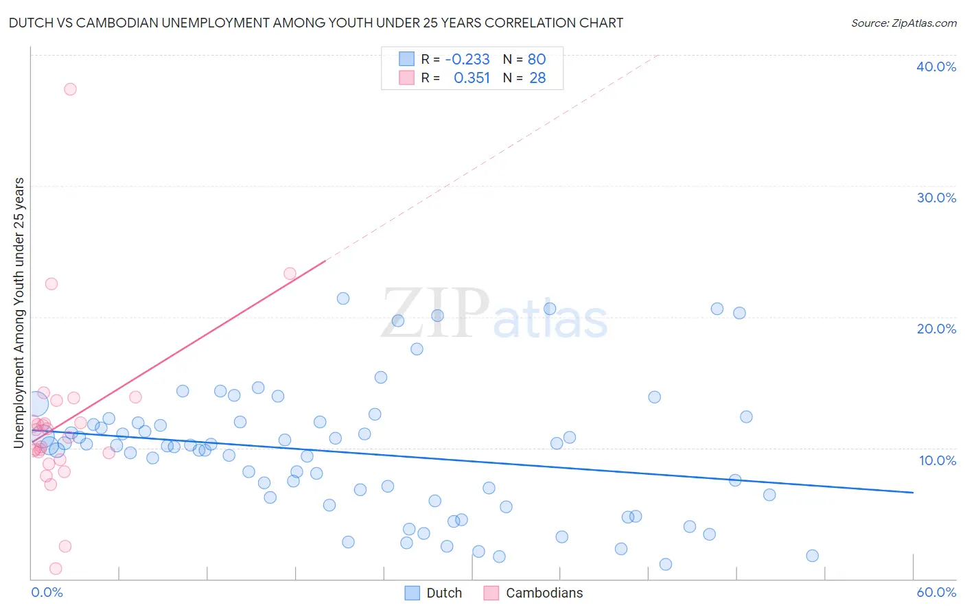 Dutch vs Cambodian Unemployment Among Youth under 25 years
