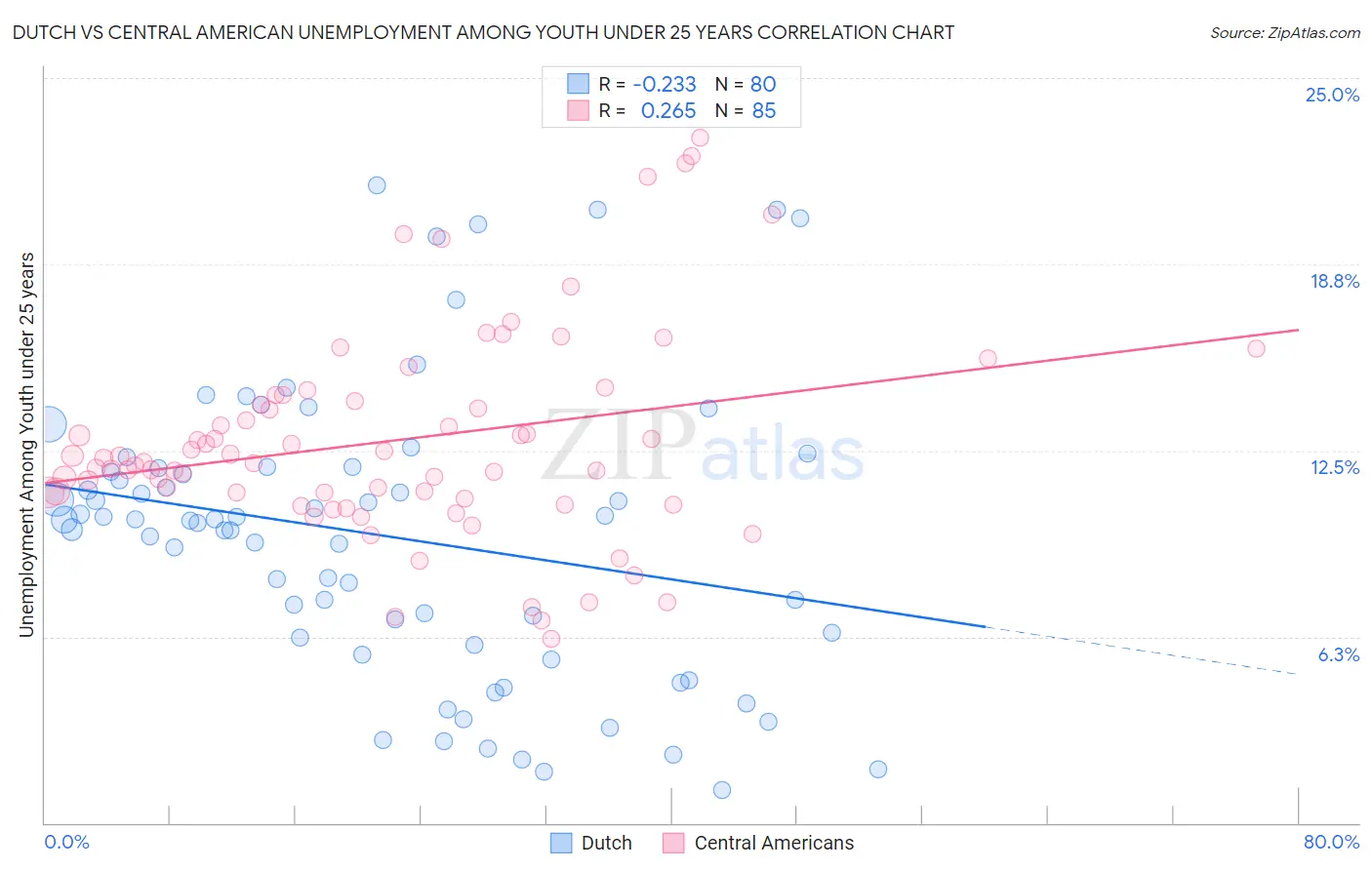 Dutch vs Central American Unemployment Among Youth under 25 years