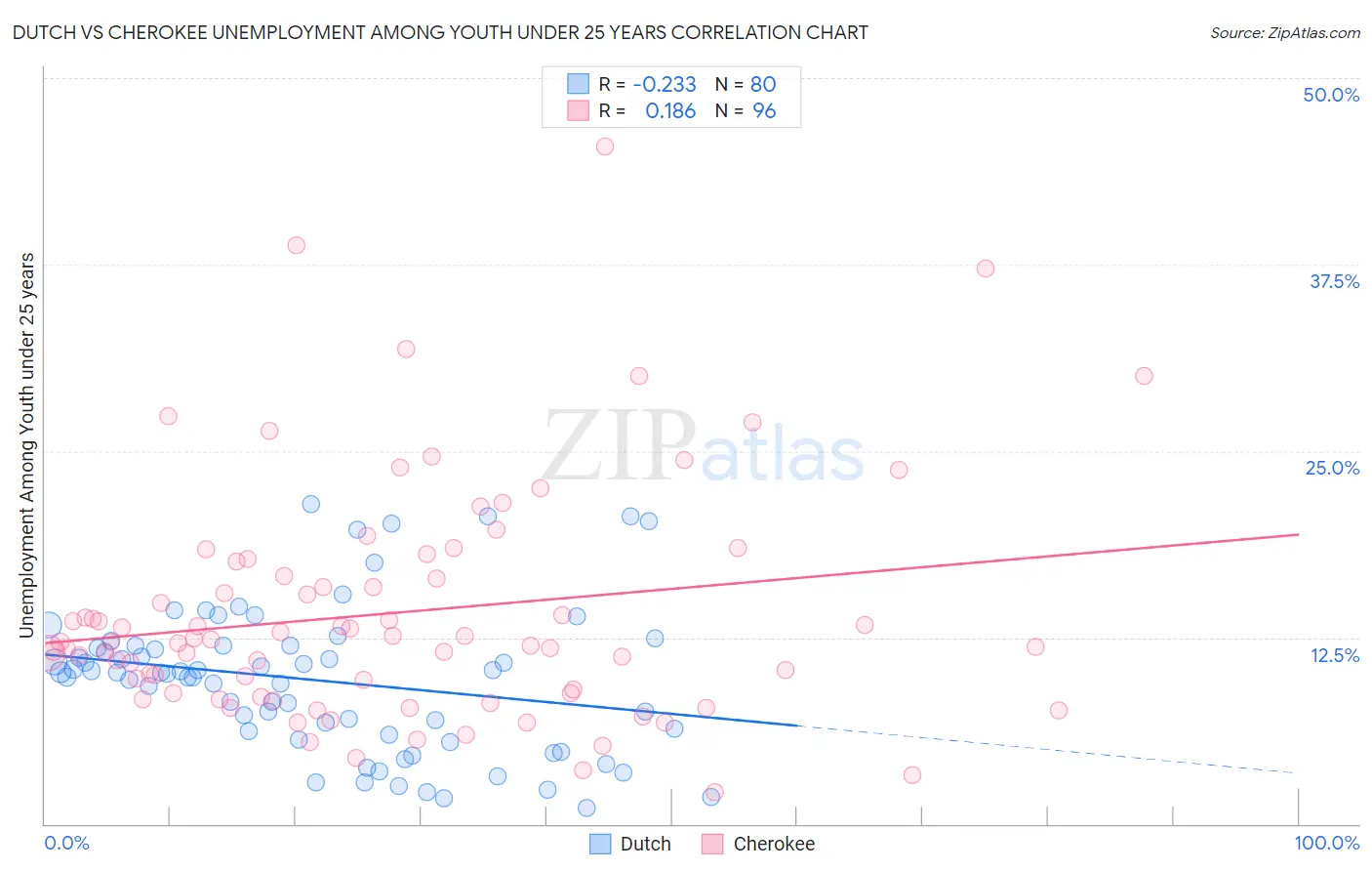 Dutch vs Cherokee Unemployment Among Youth under 25 years