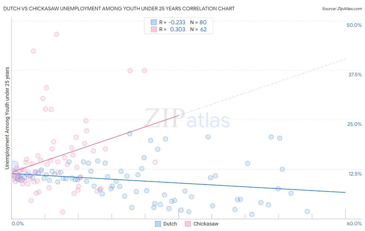 Dutch vs Chickasaw Unemployment Among Youth under 25 years