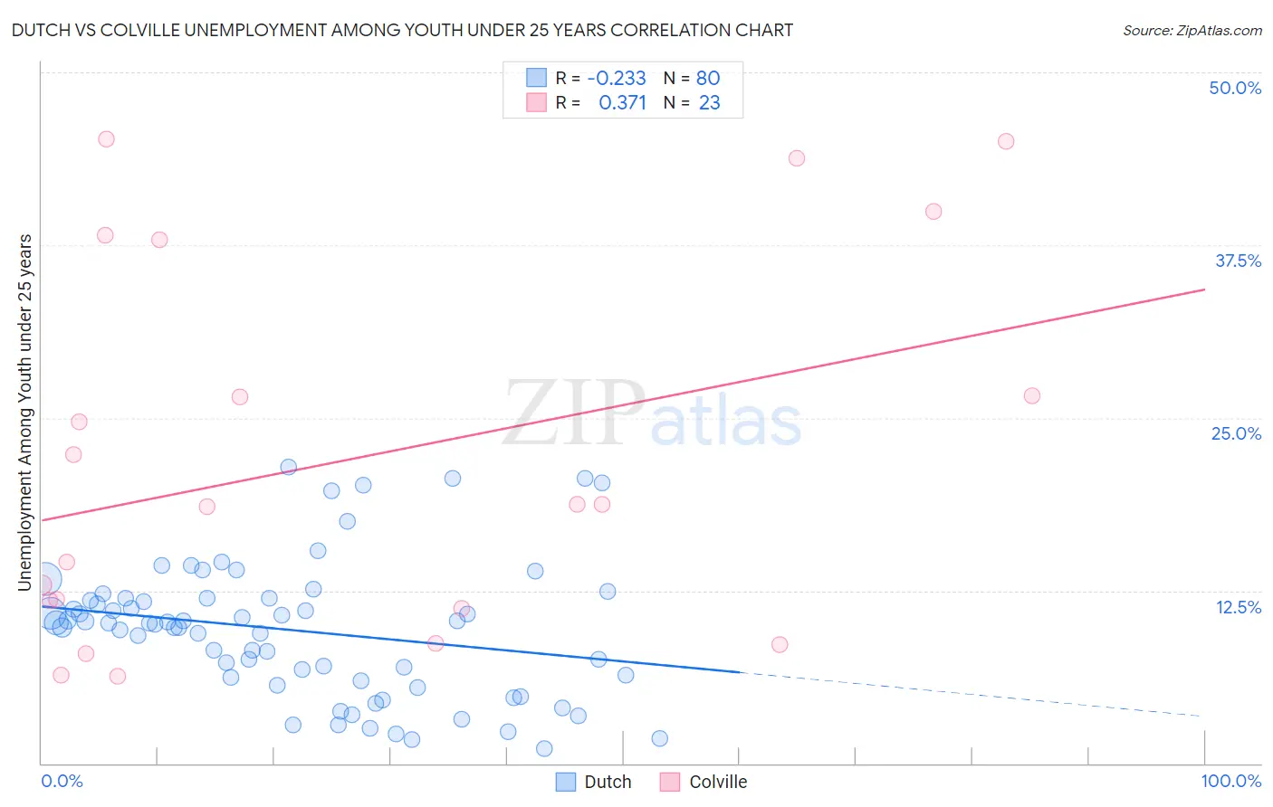 Dutch vs Colville Unemployment Among Youth under 25 years